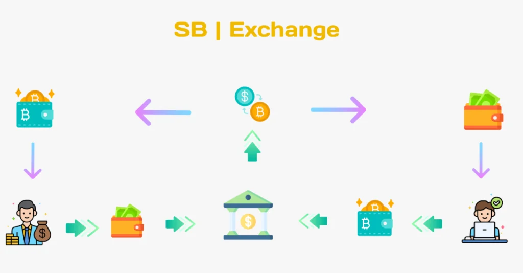 sell bitcoin exchange